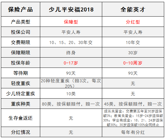 全能英才和少儿平安福对比哪个更值得买