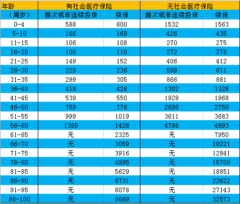好医保长期医疗续保费用