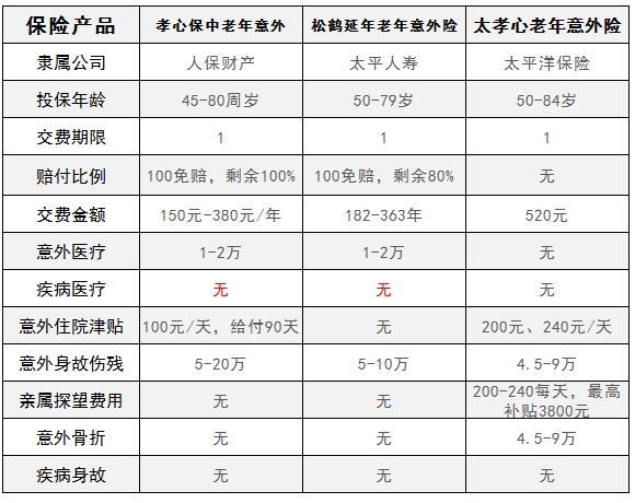 人保孝心保中老年意外險評測醫療保至80歲給個好評