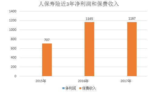 人保寿险2017年报
