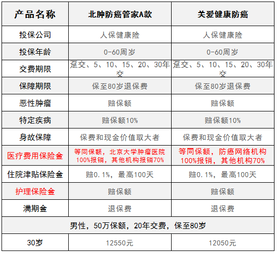 人保健康防癌险
