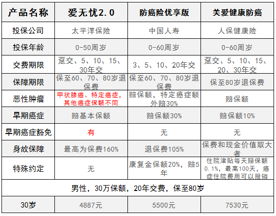 太保爱无忧2.0防癌险怎么样
