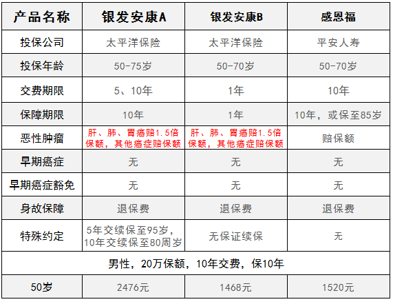 太保防癌险