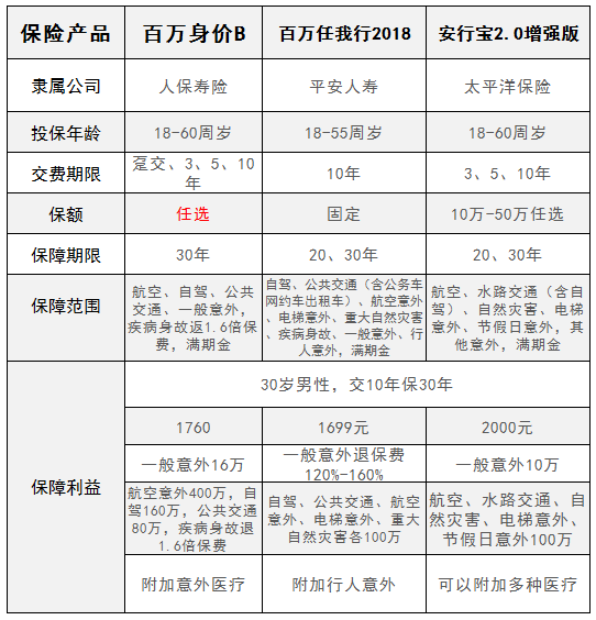 太平洋保险安行宝