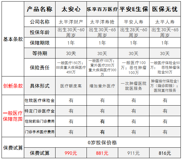 太保太安心百万医疗